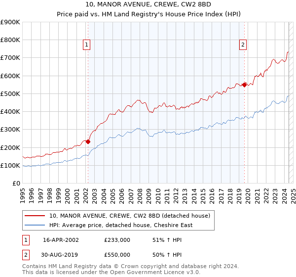 10, MANOR AVENUE, CREWE, CW2 8BD: Price paid vs HM Land Registry's House Price Index