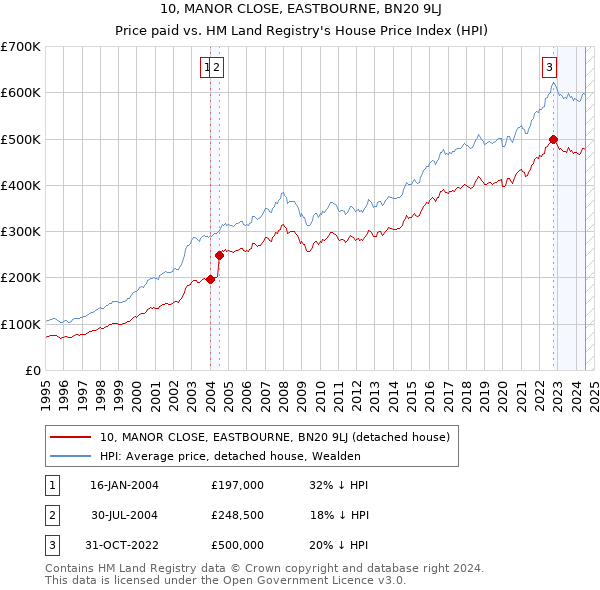 10, MANOR CLOSE, EASTBOURNE, BN20 9LJ: Price paid vs HM Land Registry's House Price Index