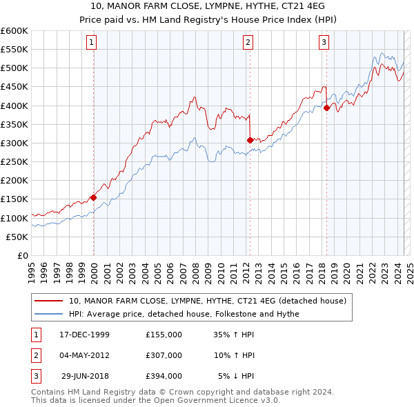 10, MANOR FARM CLOSE, LYMPNE, HYTHE, CT21 4EG: Price paid vs HM Land Registry's House Price Index