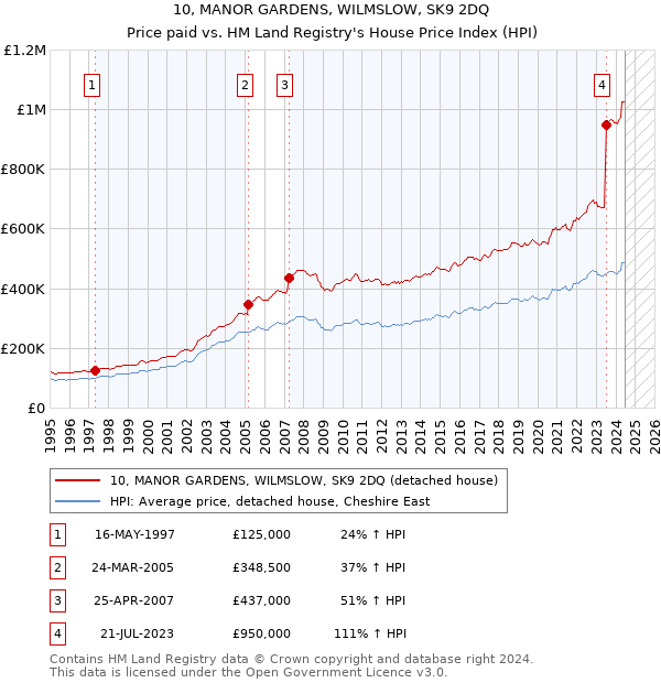 10, MANOR GARDENS, WILMSLOW, SK9 2DQ: Price paid vs HM Land Registry's House Price Index