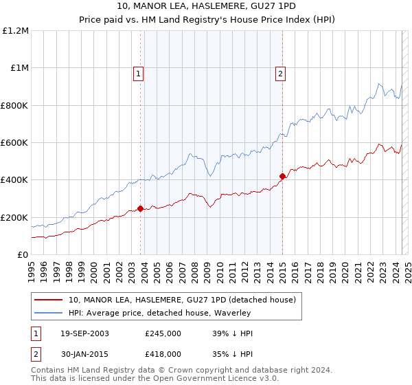 10, MANOR LEA, HASLEMERE, GU27 1PD: Price paid vs HM Land Registry's House Price Index