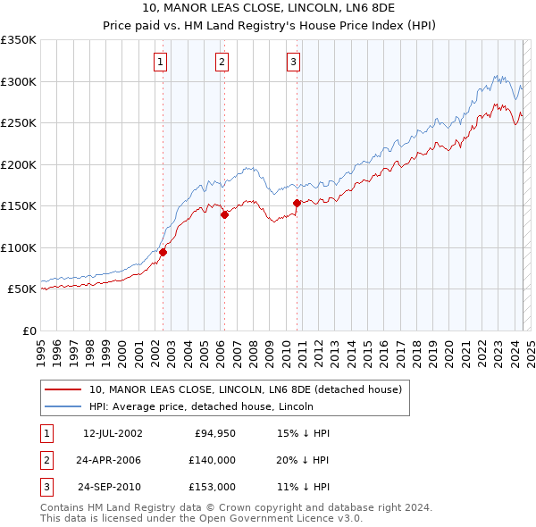 10, MANOR LEAS CLOSE, LINCOLN, LN6 8DE: Price paid vs HM Land Registry's House Price Index