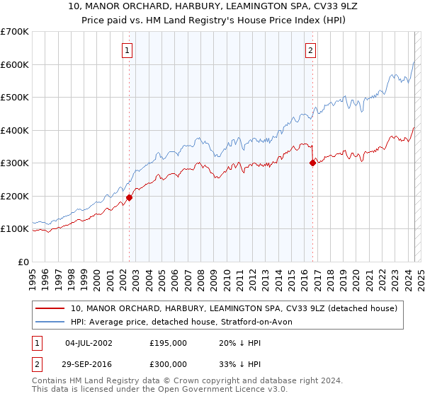 10, MANOR ORCHARD, HARBURY, LEAMINGTON SPA, CV33 9LZ: Price paid vs HM Land Registry's House Price Index