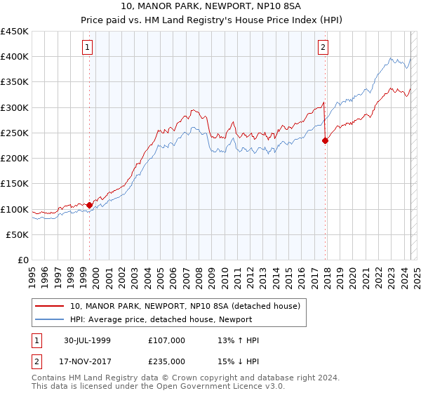 10, MANOR PARK, NEWPORT, NP10 8SA: Price paid vs HM Land Registry's House Price Index