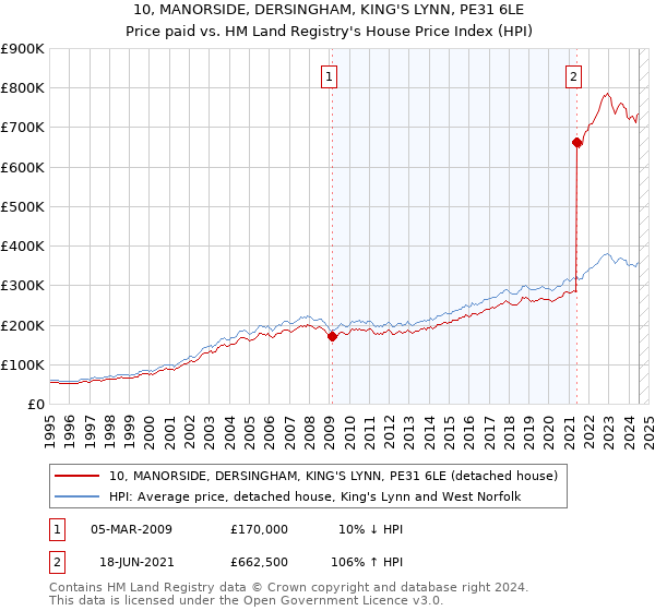 10, MANORSIDE, DERSINGHAM, KING'S LYNN, PE31 6LE: Price paid vs HM Land Registry's House Price Index