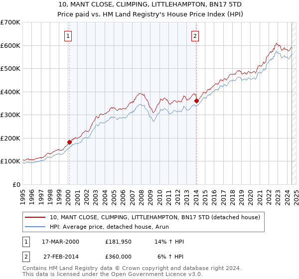 10, MANT CLOSE, CLIMPING, LITTLEHAMPTON, BN17 5TD: Price paid vs HM Land Registry's House Price Index