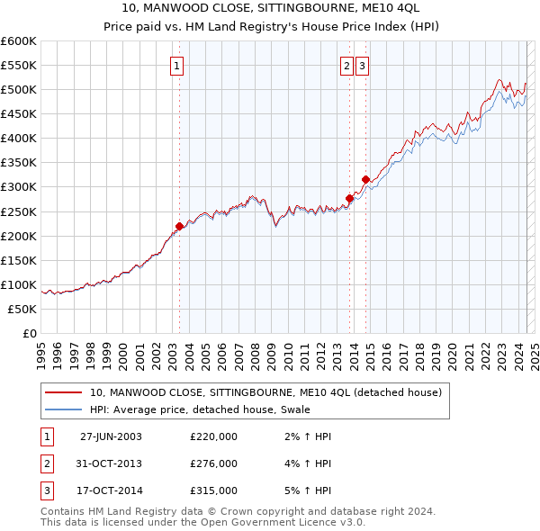 10, MANWOOD CLOSE, SITTINGBOURNE, ME10 4QL: Price paid vs HM Land Registry's House Price Index