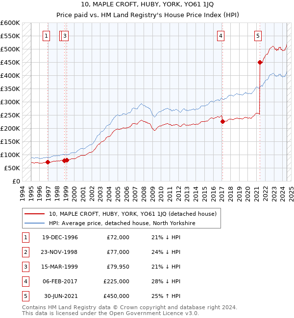 10, MAPLE CROFT, HUBY, YORK, YO61 1JQ: Price paid vs HM Land Registry's House Price Index