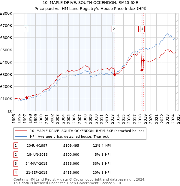 10, MAPLE DRIVE, SOUTH OCKENDON, RM15 6XE: Price paid vs HM Land Registry's House Price Index