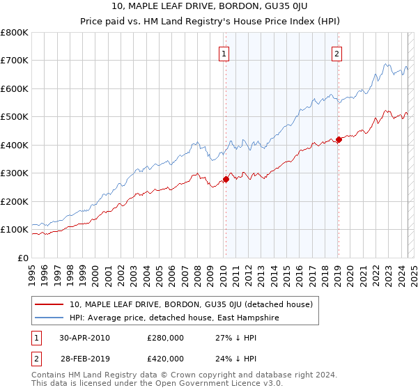 10, MAPLE LEAF DRIVE, BORDON, GU35 0JU: Price paid vs HM Land Registry's House Price Index