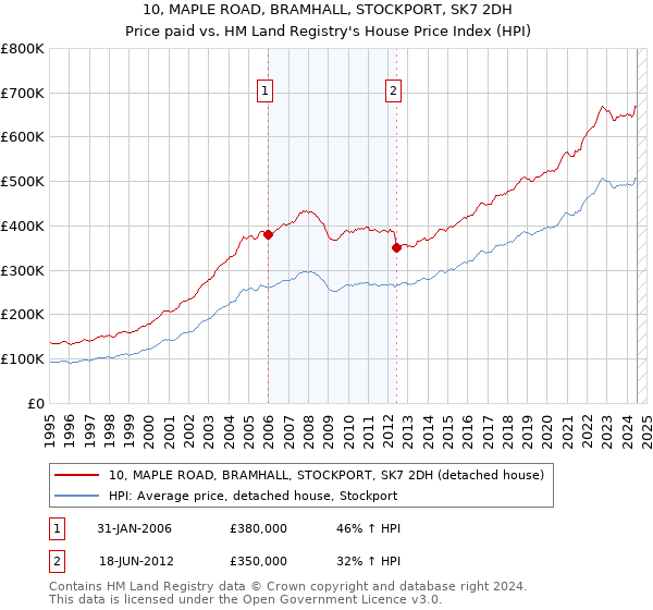 10, MAPLE ROAD, BRAMHALL, STOCKPORT, SK7 2DH: Price paid vs HM Land Registry's House Price Index