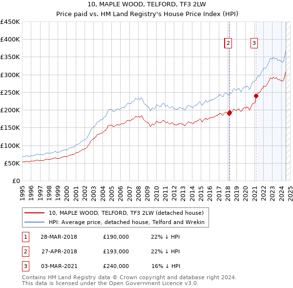 10, MAPLE WOOD, TELFORD, TF3 2LW: Price paid vs HM Land Registry's House Price Index