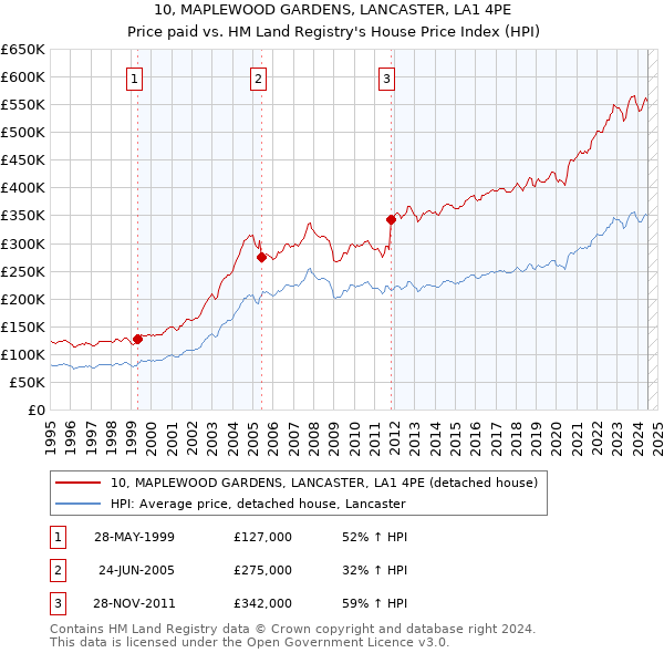 10, MAPLEWOOD GARDENS, LANCASTER, LA1 4PE: Price paid vs HM Land Registry's House Price Index