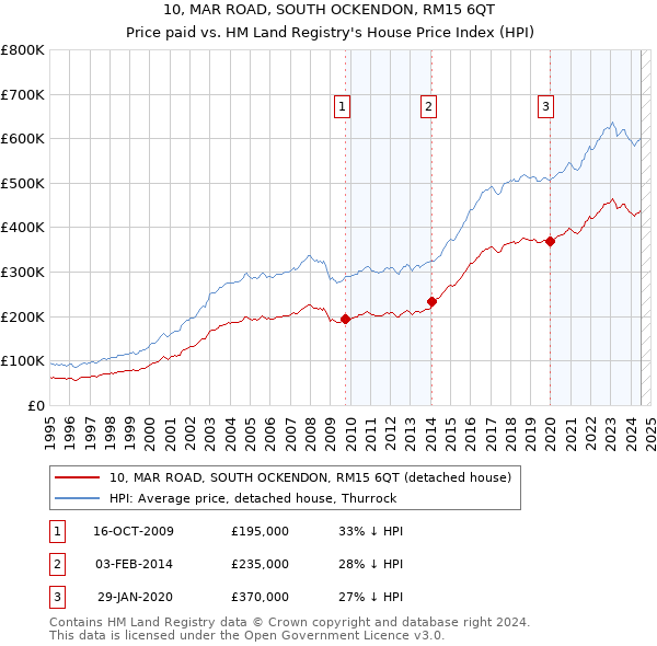 10, MAR ROAD, SOUTH OCKENDON, RM15 6QT: Price paid vs HM Land Registry's House Price Index