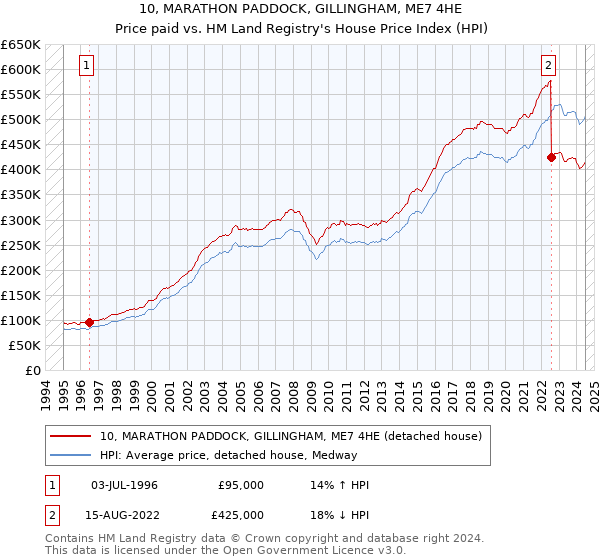 10, MARATHON PADDOCK, GILLINGHAM, ME7 4HE: Price paid vs HM Land Registry's House Price Index