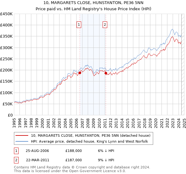 10, MARGARETS CLOSE, HUNSTANTON, PE36 5NN: Price paid vs HM Land Registry's House Price Index