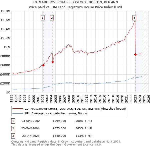 10, MARGROVE CHASE, LOSTOCK, BOLTON, BL6 4NN: Price paid vs HM Land Registry's House Price Index