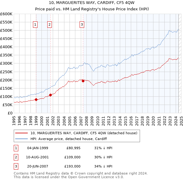 10, MARGUERITES WAY, CARDIFF, CF5 4QW: Price paid vs HM Land Registry's House Price Index