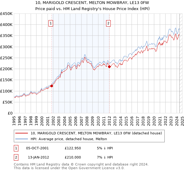 10, MARIGOLD CRESCENT, MELTON MOWBRAY, LE13 0FW: Price paid vs HM Land Registry's House Price Index