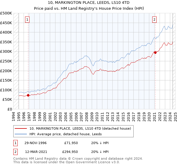 10, MARKINGTON PLACE, LEEDS, LS10 4TD: Price paid vs HM Land Registry's House Price Index