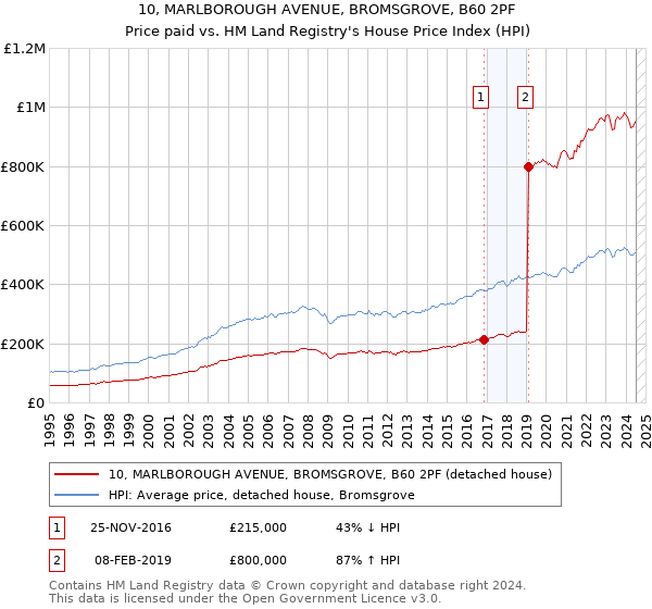 10, MARLBOROUGH AVENUE, BROMSGROVE, B60 2PF: Price paid vs HM Land Registry's House Price Index