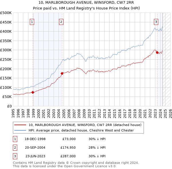 10, MARLBOROUGH AVENUE, WINSFORD, CW7 2RR: Price paid vs HM Land Registry's House Price Index