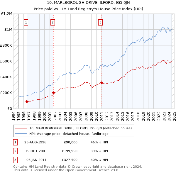 10, MARLBOROUGH DRIVE, ILFORD, IG5 0JN: Price paid vs HM Land Registry's House Price Index