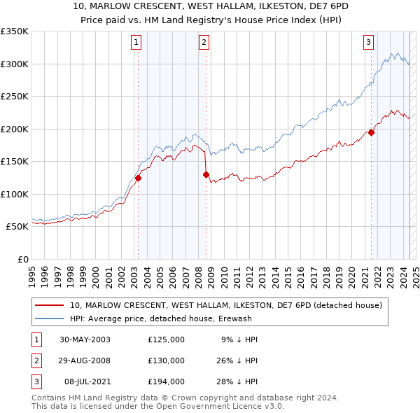 10, MARLOW CRESCENT, WEST HALLAM, ILKESTON, DE7 6PD: Price paid vs HM Land Registry's House Price Index