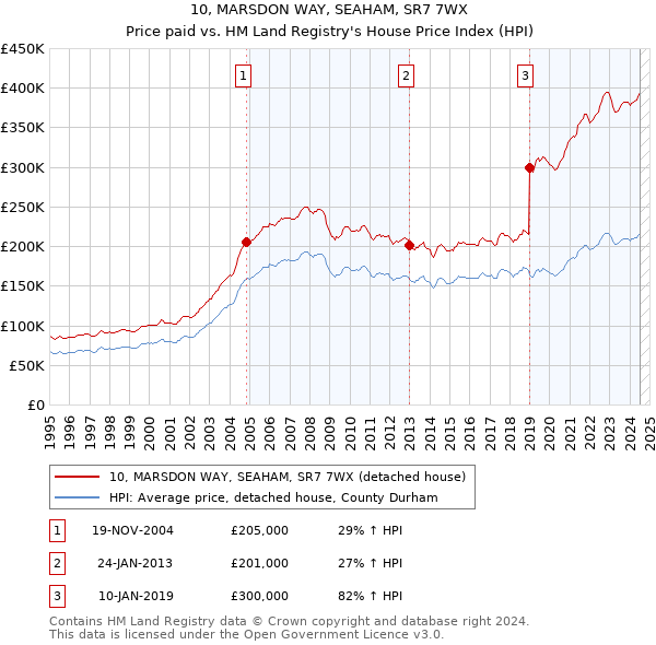 10, MARSDON WAY, SEAHAM, SR7 7WX: Price paid vs HM Land Registry's House Price Index