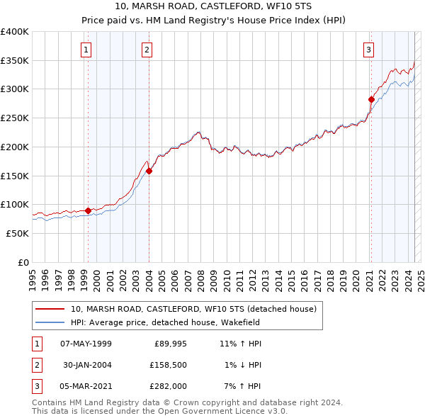 10, MARSH ROAD, CASTLEFORD, WF10 5TS: Price paid vs HM Land Registry's House Price Index