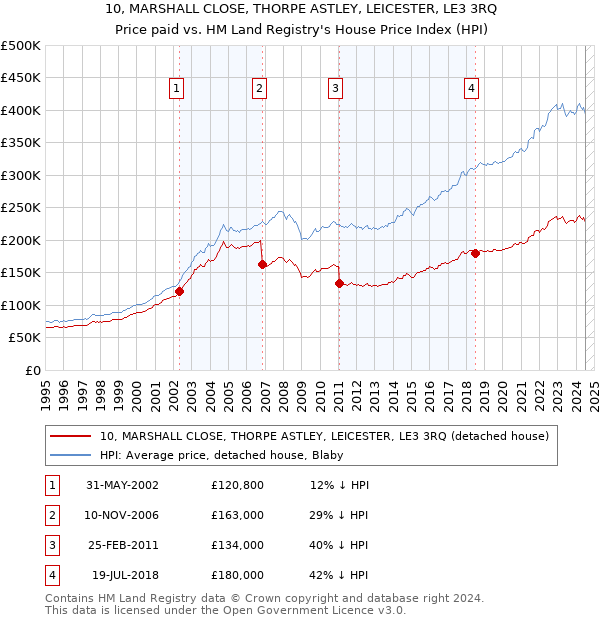 10, MARSHALL CLOSE, THORPE ASTLEY, LEICESTER, LE3 3RQ: Price paid vs HM Land Registry's House Price Index