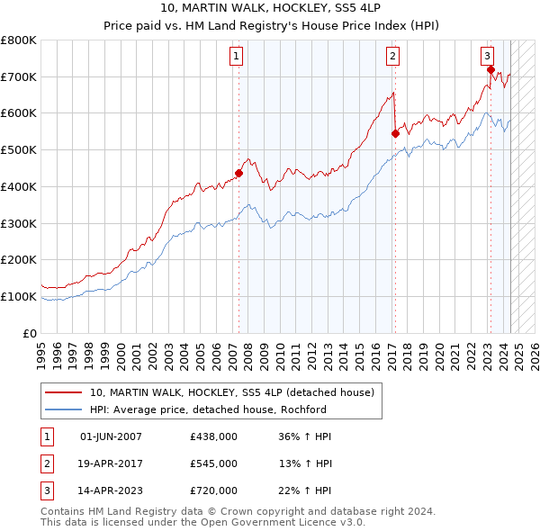 10, MARTIN WALK, HOCKLEY, SS5 4LP: Price paid vs HM Land Registry's House Price Index