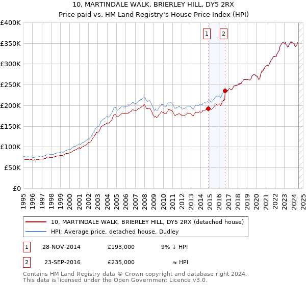 10, MARTINDALE WALK, BRIERLEY HILL, DY5 2RX: Price paid vs HM Land Registry's House Price Index