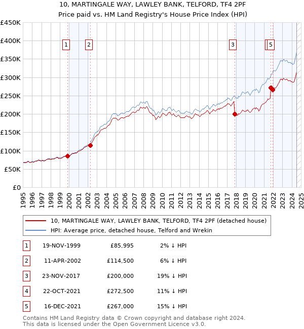 10, MARTINGALE WAY, LAWLEY BANK, TELFORD, TF4 2PF: Price paid vs HM Land Registry's House Price Index