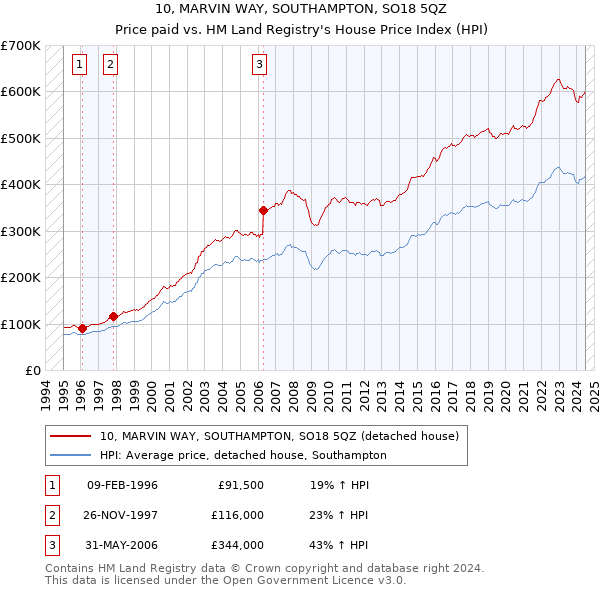 10, MARVIN WAY, SOUTHAMPTON, SO18 5QZ: Price paid vs HM Land Registry's House Price Index