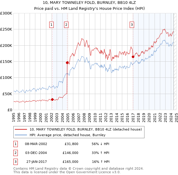 10, MARY TOWNELEY FOLD, BURNLEY, BB10 4LZ: Price paid vs HM Land Registry's House Price Index