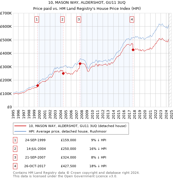 10, MASON WAY, ALDERSHOT, GU11 3UQ: Price paid vs HM Land Registry's House Price Index