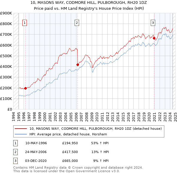 10, MASONS WAY, CODMORE HILL, PULBOROUGH, RH20 1DZ: Price paid vs HM Land Registry's House Price Index