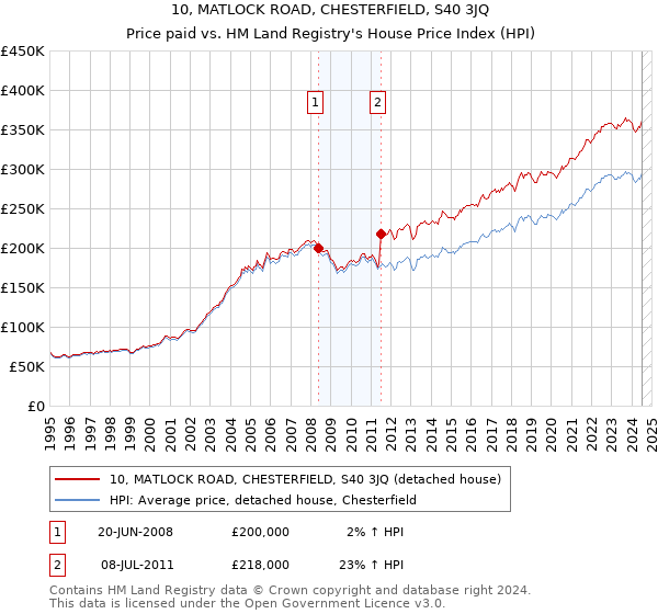 10, MATLOCK ROAD, CHESTERFIELD, S40 3JQ: Price paid vs HM Land Registry's House Price Index