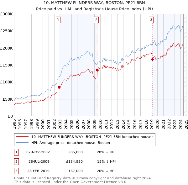 10, MATTHEW FLINDERS WAY, BOSTON, PE21 8BN: Price paid vs HM Land Registry's House Price Index