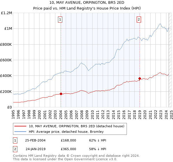 10, MAY AVENUE, ORPINGTON, BR5 2ED: Price paid vs HM Land Registry's House Price Index