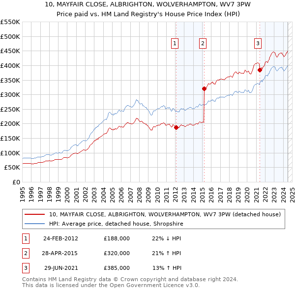 10, MAYFAIR CLOSE, ALBRIGHTON, WOLVERHAMPTON, WV7 3PW: Price paid vs HM Land Registry's House Price Index