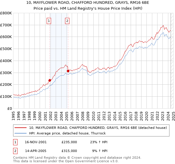 10, MAYFLOWER ROAD, CHAFFORD HUNDRED, GRAYS, RM16 6BE: Price paid vs HM Land Registry's House Price Index