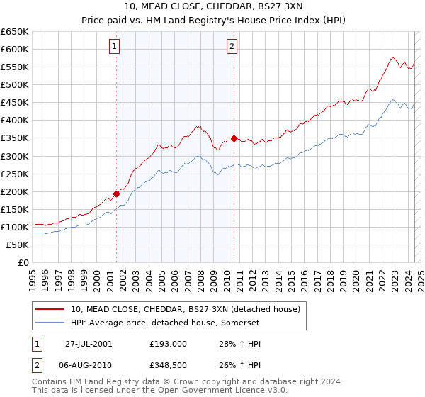 10, MEAD CLOSE, CHEDDAR, BS27 3XN: Price paid vs HM Land Registry's House Price Index