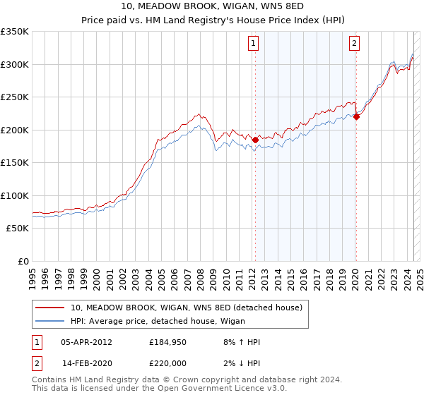 10, MEADOW BROOK, WIGAN, WN5 8ED: Price paid vs HM Land Registry's House Price Index