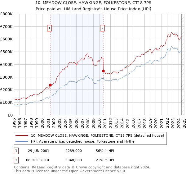 10, MEADOW CLOSE, HAWKINGE, FOLKESTONE, CT18 7PS: Price paid vs HM Land Registry's House Price Index