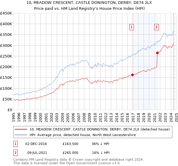 10, MEADOW CRESCENT, CASTLE DONINGTON, DERBY, DE74 2LX: Price paid vs HM Land Registry's House Price Index