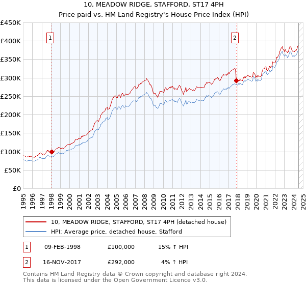 10, MEADOW RIDGE, STAFFORD, ST17 4PH: Price paid vs HM Land Registry's House Price Index