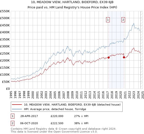 10, MEADOW VIEW, HARTLAND, BIDEFORD, EX39 6JB: Price paid vs HM Land Registry's House Price Index