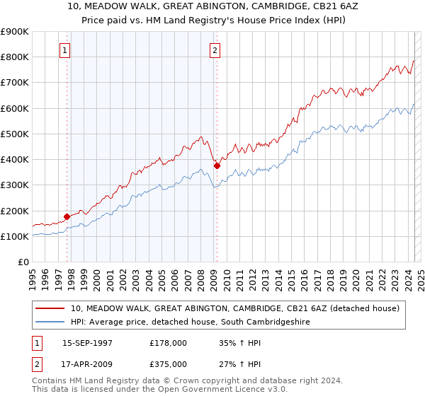 10, MEADOW WALK, GREAT ABINGTON, CAMBRIDGE, CB21 6AZ: Price paid vs HM Land Registry's House Price Index